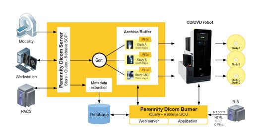 Perennity DICOM Edition